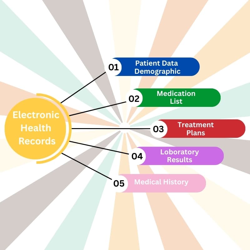 Electronic Health Records
